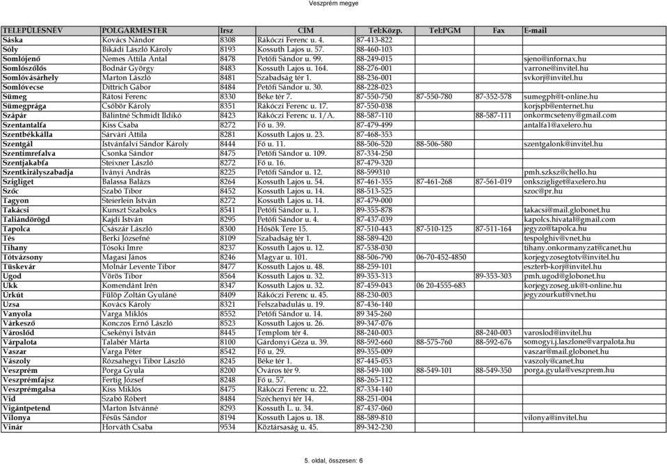 hu Somlóvecse Dittrich Gábor 8484 Petőfi Sándor u. 30. 88-228-023 Sümeg Rátosi Ferenc 8330 Béke tér 7. 87-550-750 87-550-780 87-352-578 sumegph@t-online.