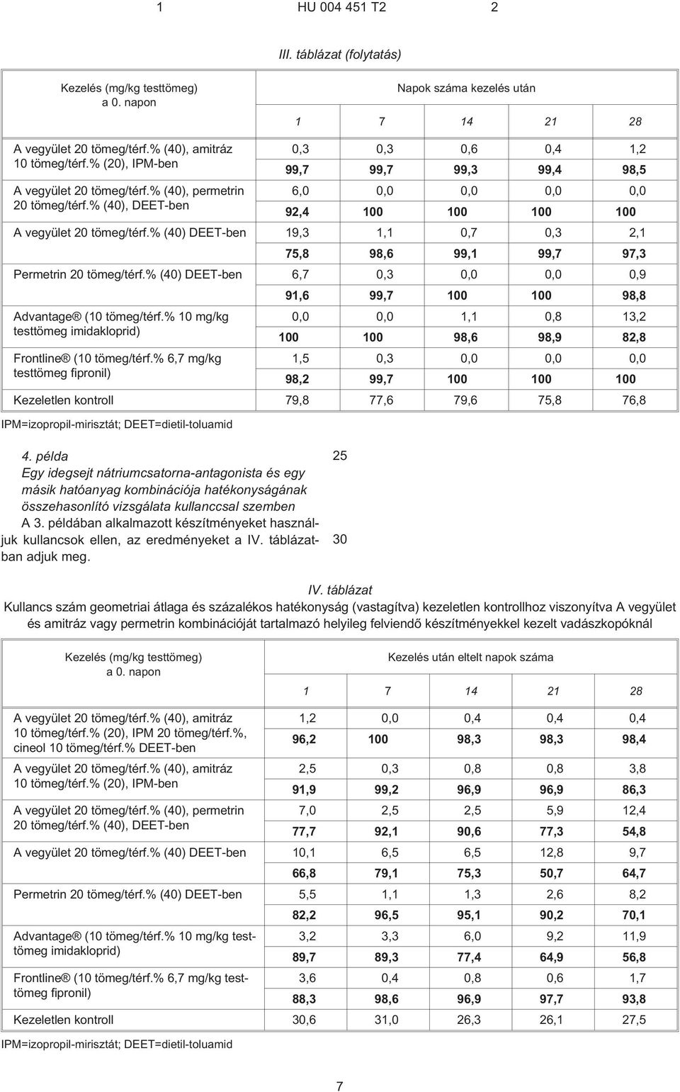 % () DEET-ben 19,3 1,1 0,7 0,3 2,1 7,8 98,6 99,1 99,7 97,3 Permetrin 20 tömeg/térf.% () DEET-ben 6,7 0,3 0,0 0,0 0,9 91,6 99,7 0 0 98,8 Advantage ( tömeg/térf.