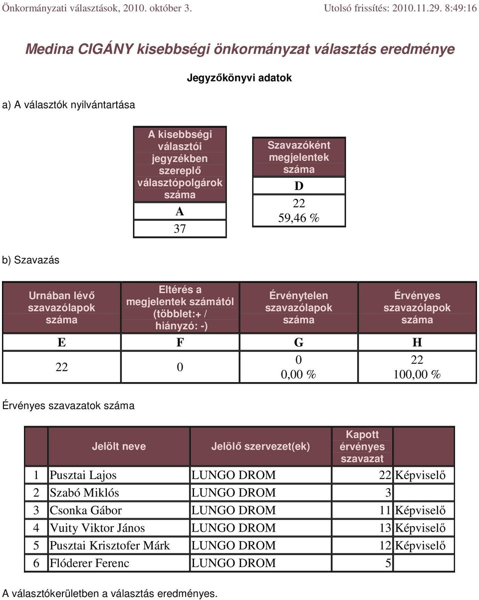 számától E F G H, % 1, % ok 1 Pusztai Lajos LUNGO ROM Képviselı 2 Szabó Miklós LUNGO ROM 3 3 Csonka Gábor LUNGO ROM 11