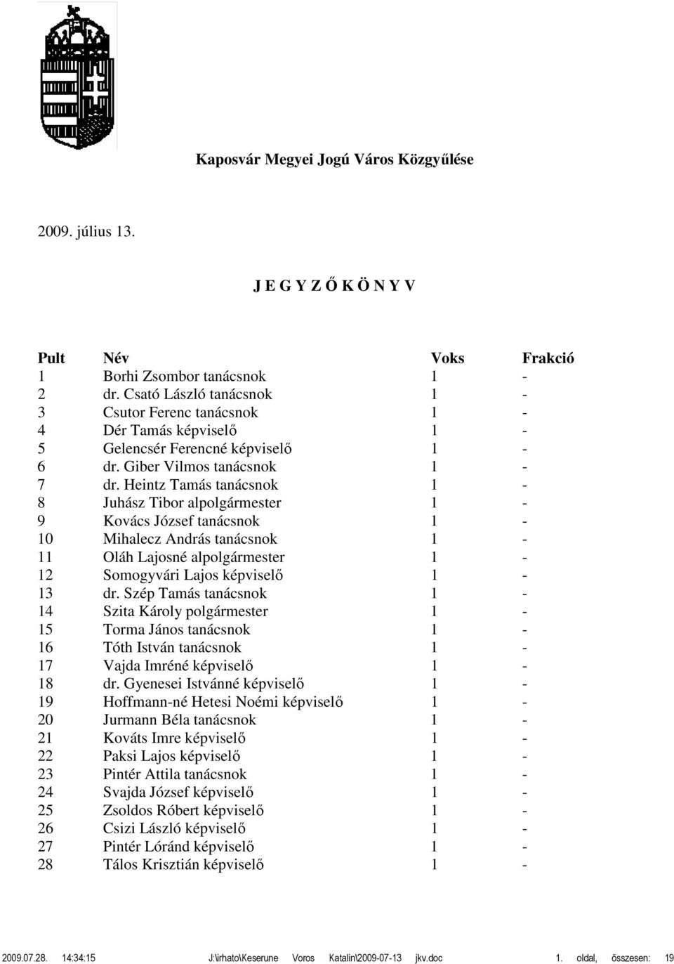 Heintz Tamás tanácsnok 1-8 Juhász Tibor alpolgármester 1-9 Kovács József tanácsnok 1-10 Mihalecz András tanácsnok 1-11 Oláh Lajosné alpolgármester 1-12 Somogyvári Lajos képviselő 1-13 dr.