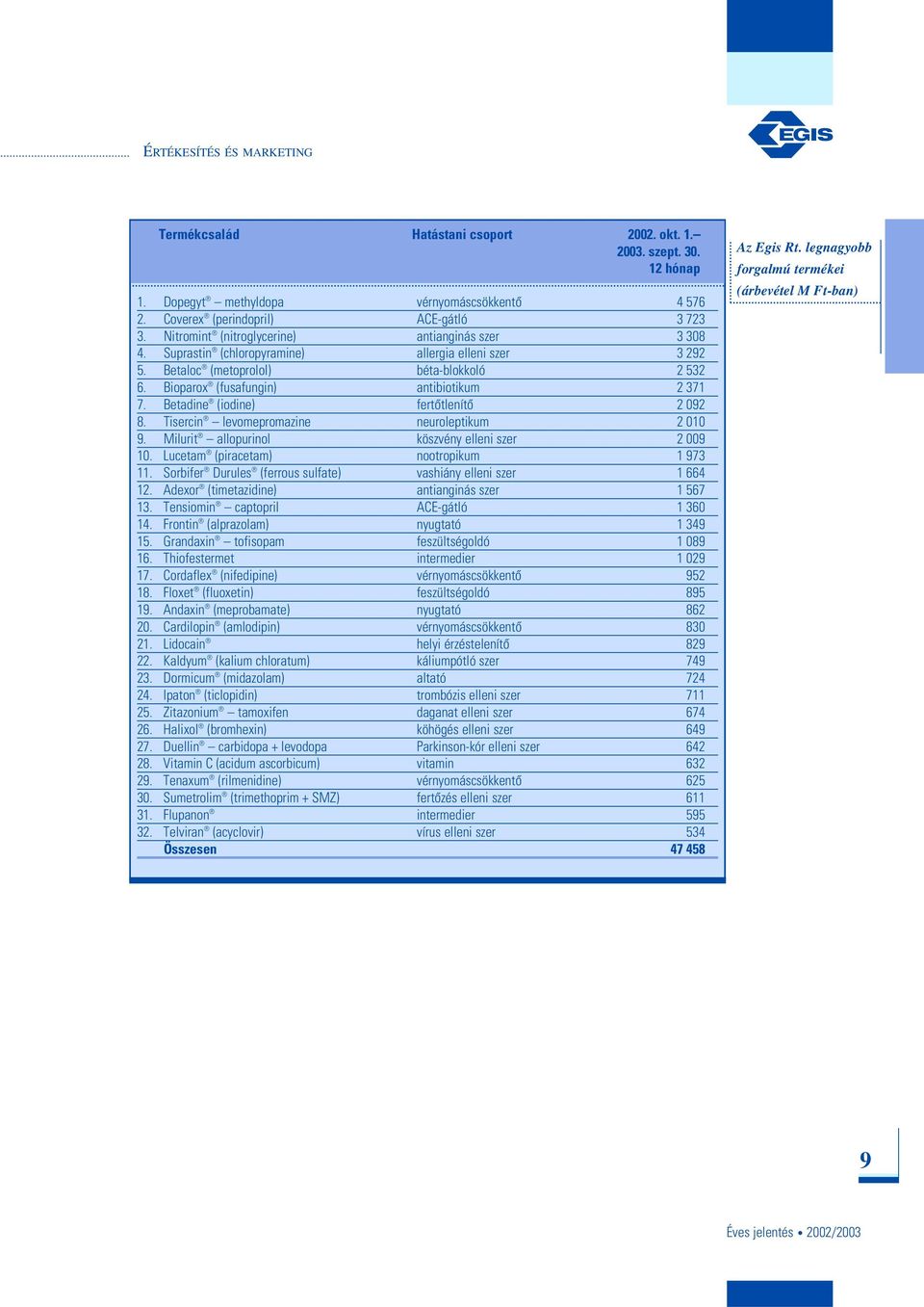 Betadine (iodine) fertôtlenítô 2 092 8. Tisercin levomepromazine neuroleptikum 2 010 9. Milurit allopurinol köszvény elleni szer 2 009 10. Lucetam (piracetam) nootropikum 1 973 11.