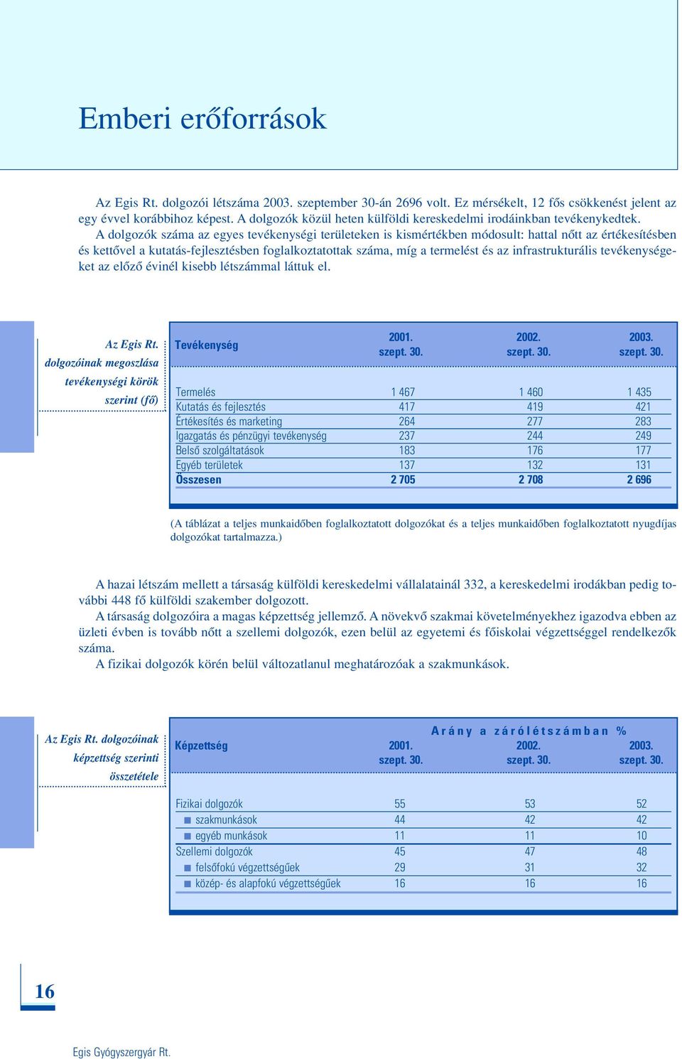 A dolgozók száma az egyes tevékenységi területeken is kismértékben módosult: hattal nôtt az értékesítésben és kettôvel a kutatás-fejlesztésben foglalkoztatottak száma, míg a termelést és az