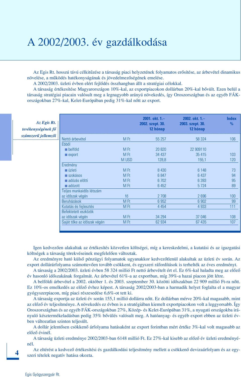 üzleti évben elért fejlôdés összhangban állt a stratégiai célokkal. A társaság értékesítése Magyarországon 10%-kal, az exportpiacokon dollárban 20%-kal bôvült.