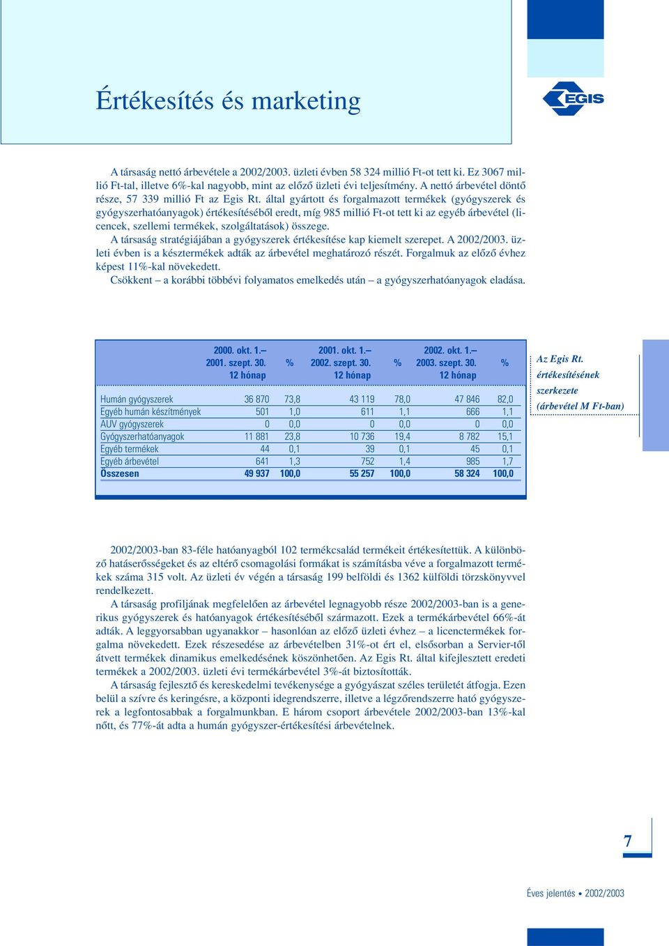 által gyártott és forgalmazott termékek (gyógyszerek és gyógyszerhatóanyagok) értékesítésébôl eredt, míg 985 millió Ft-ot tett ki az egyéb árbevétel (licencek, szellemi termékek, szolgáltatások)