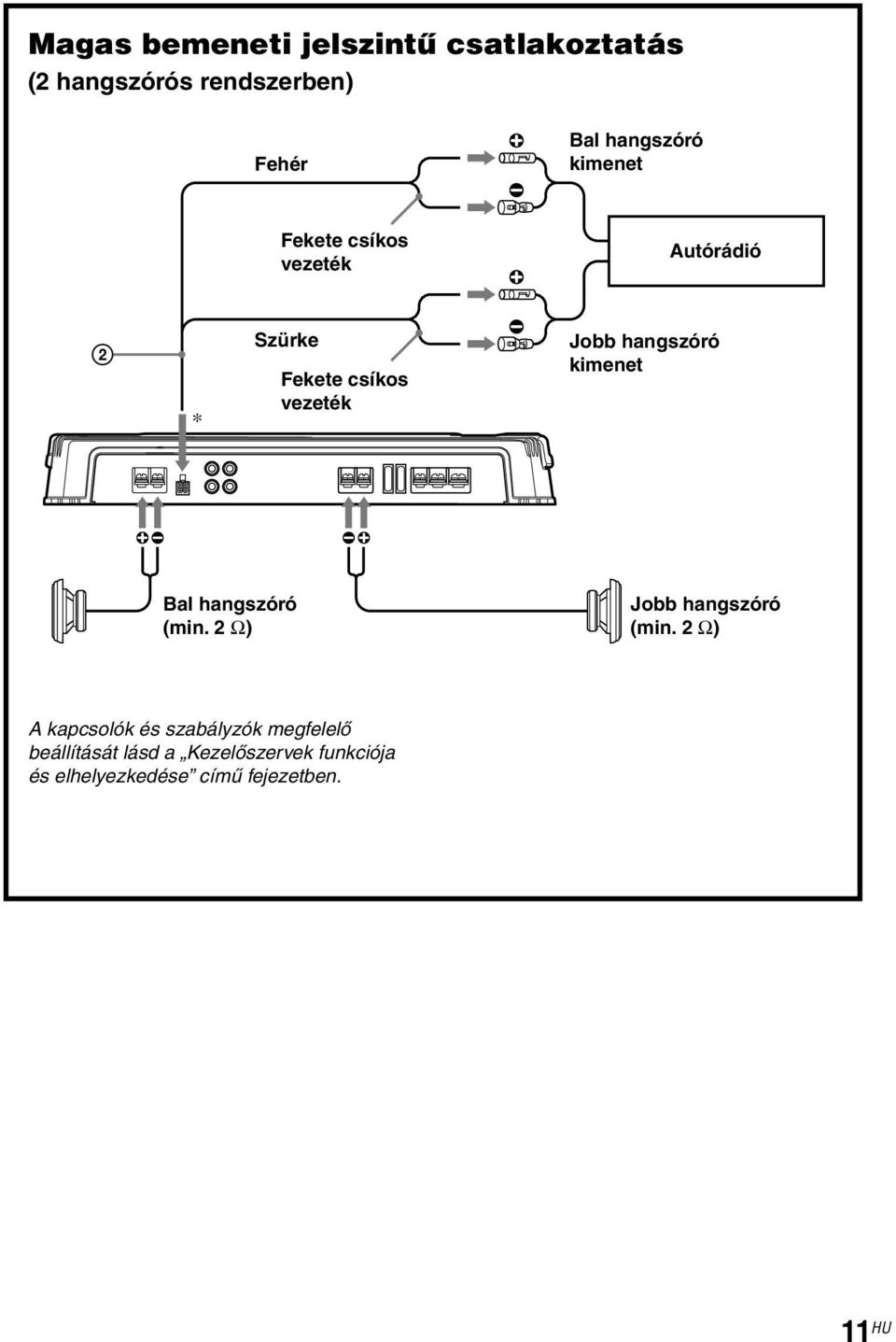 hangszóró kimenet Bal hangszóró (min. 2 Ω) Jobb hangszóró (min.