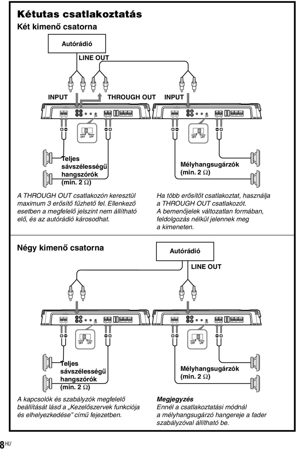 2 Ω) Ha több erősítőt csatlakoztat, használja a THROUGH OUT csatlakozót. A bemenőjelek változatlan formában, feldolgozás nélkül jelennek meg a kimeneten.