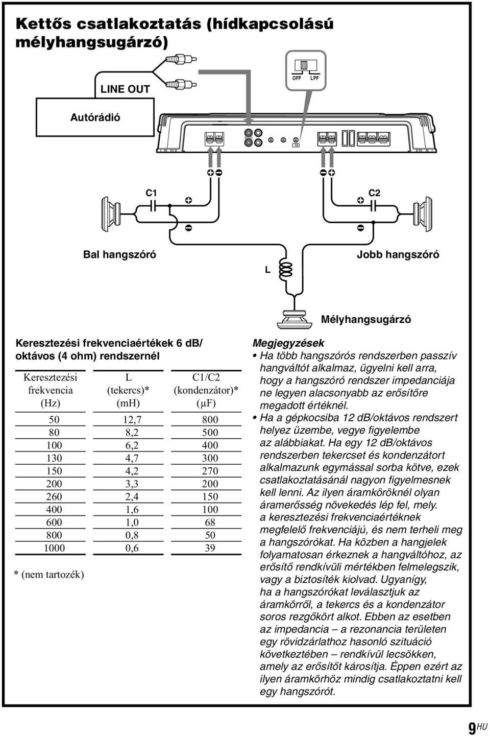 200 150 100 68 50 39 Megjegyzések Ha több hangszórós rendszerben passzív hangváltót alkalmaz, ügyelni kell arra, hogy a hangszóró rendszer impedanciája ne legyen alacsonyabb az erősítőre megadott