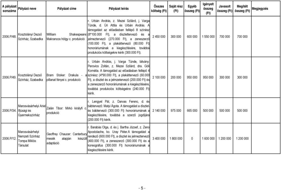000 Ft) honoráriumának a kiegészítésére, továbbá s költségekre kérik (300.000 Ft). Bram Stoker: Drakula - a pillanat fényei c. r. Urbán András, j. Varga Tünde, látvány: Perovics Zoltán, z.