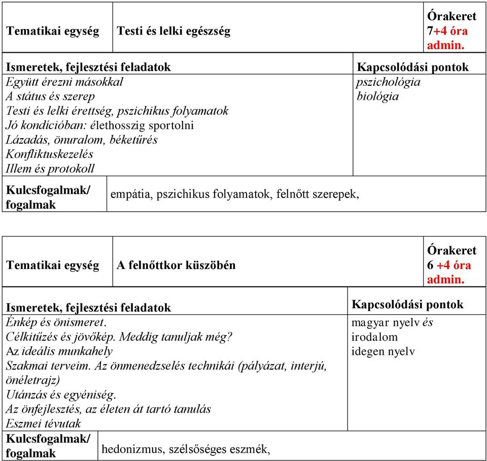 6 +4 óra Énkép és önismeret. Célkitűzés és jövőkép. Meddig tanuljak még? Az ideális munkahely Szakmai terveim.