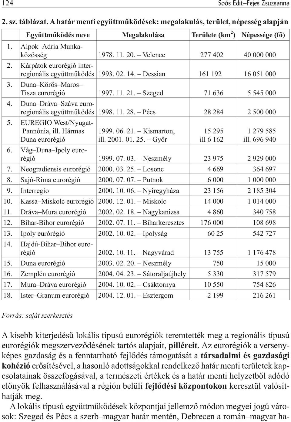 Duna Körös Maros Tisza eurorégió 1997. 11. 21. Szeged 71 636 5 545 000 4. Duna Dráva Száva euroregionális együttmûködés 1998. 11. 28. Pécs 28 284 2 500 000 5. EUREGIO West/Nyugat- Pannónia, ill.