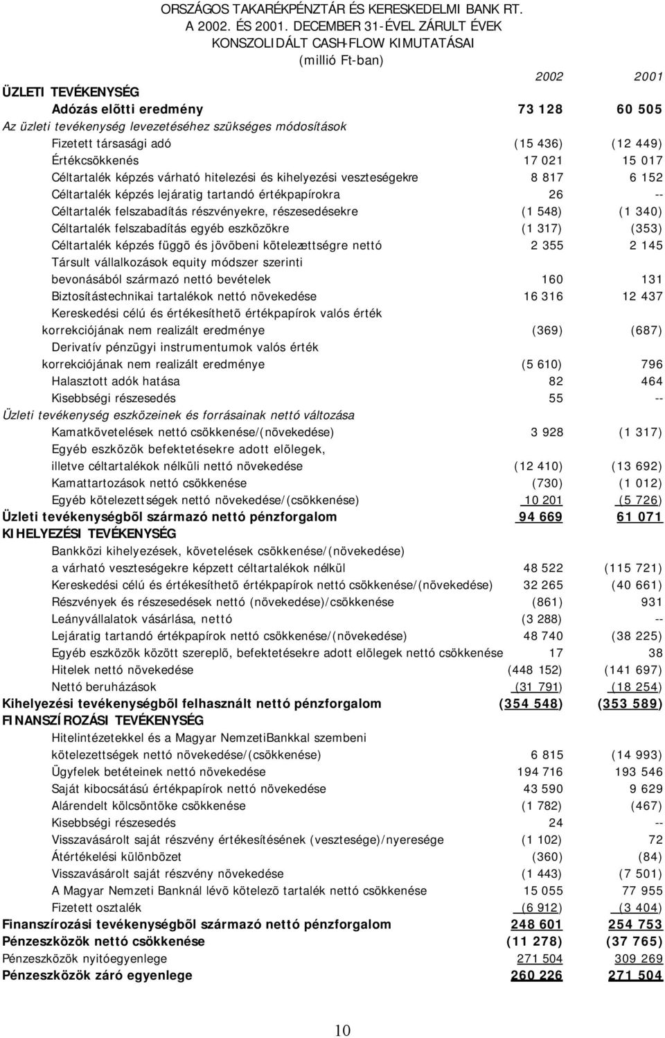 módosítások Fizetett társasági adó (15 436) (12 449) Értékcsökkenés 17 021 15 017 Céltartalék képzés várható hitelezési és kihelyezési veszteségekre 8 817 6 152 Céltartalék képzés lejáratig tartandó