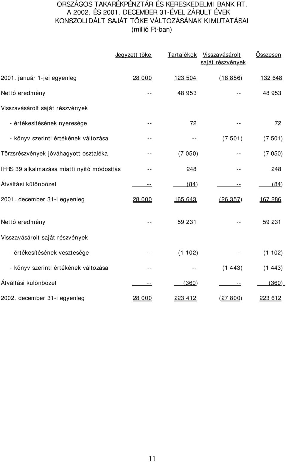 január 1-jei egyenleg 28 000 123 504 (18 856) 132 648 Nettó eredmény -- 48 953 -- 48 953 Visszavásárolt saját részvények - értékesítésének nyeresége -- 72 -- 72 - könyv szerinti értékének változása