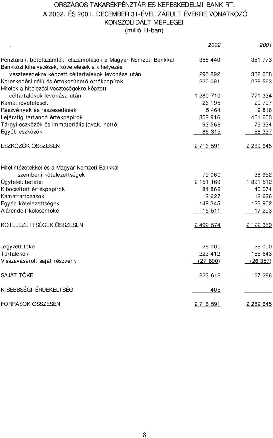 088 Kereskedési célú és értékesíthetõ értékpapírok 220 091 228 563 Hitelek a hitelezési veszteségekre képzett céltartalékok levonása után 1 280 710 771 334 Kamatkövetelések 26 195 29 797 Részvények