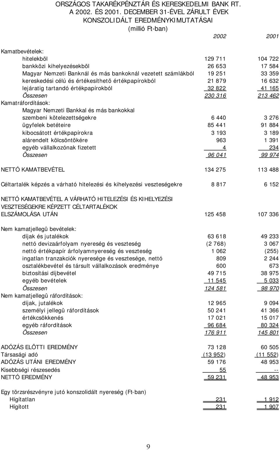 bankoknál vezetett számlákból 19 251 33 359 kereskedési célú és értékesíthetõ értékpapírokból 21 879 16 632 lejáratig tartandó értékpapírokból 32 822 41 165 Összesen 230 316 213 462