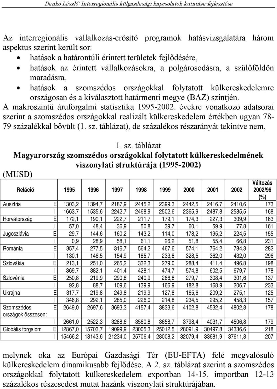 A makroszintű áruforgalmi statisztika 1995-2002. évekre vonatkozó adatsorai szerint a szomszédos országokkal realizált külkereskedelem értékben ugyan 78-79 százalékkal bővült (1. sz. táblázat), de százalékos részarányát tekintve nem, 1.