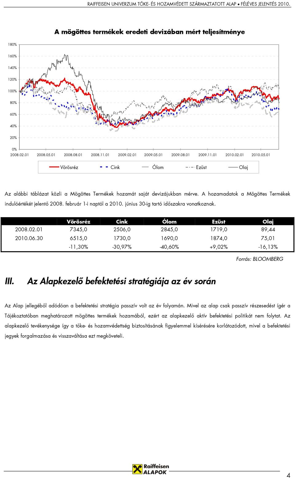 A hozamadatok a Mögöttes Termékek indulóértékét jelentő 2008. február 1-i naptól a 2010. június 30-ig tartó időszakra vonatkoznak. Vörösréz Cink Ólom Ezüst Olaj 2008.02.