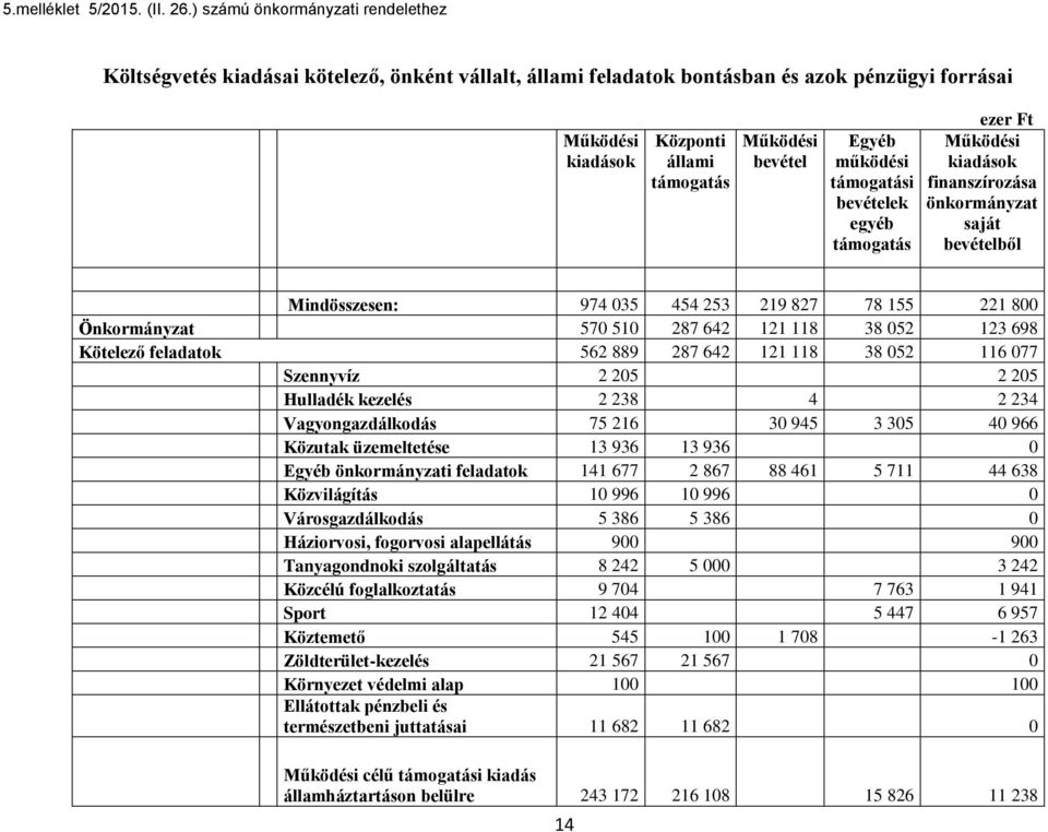 Egyéb működési támogatási bevételek egyéb támogatás ezer Ft Működési kiadások finanszírozása önkormányzat saját bevételből Mindösszesen: 974 035 454 253 219 827 78 155 221 800 Önkormányzat 570 510