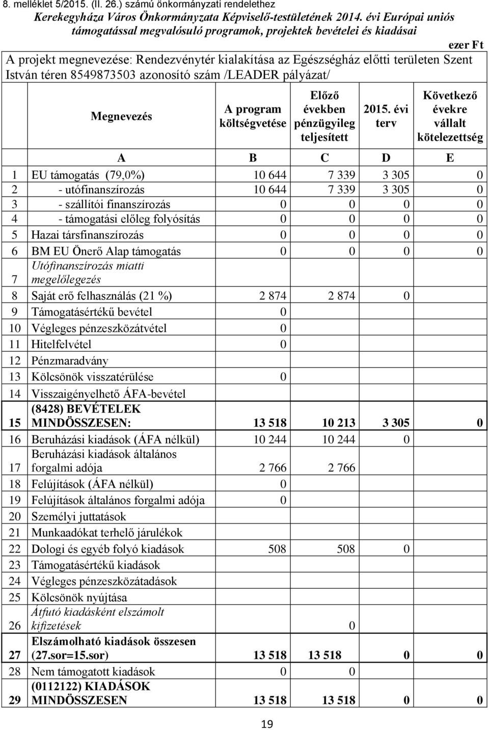 8549873503 azonosító szám /LEADER pályázat/ Megnevezés A program költségvetése 19 Előző években pénzügyileg teljesített 2015.