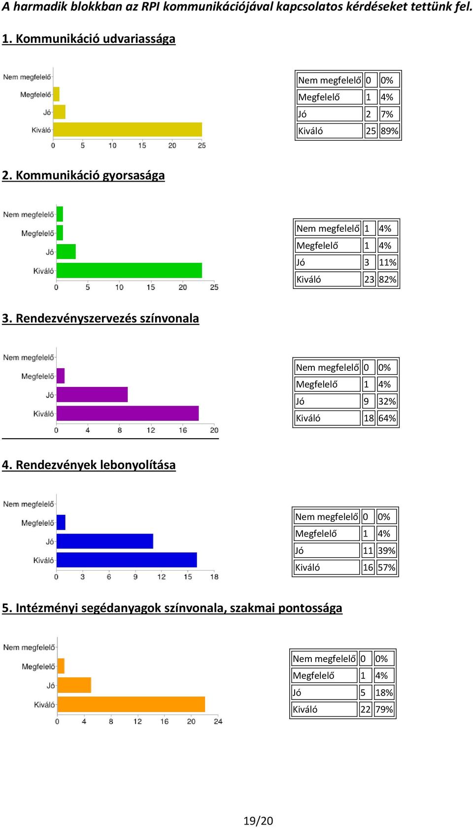 Kommunikáció gyorsasága Nem megfelelő 1 4% Megfelelő 1 4% Jó 3 11% Kiváló 23 82% 3.