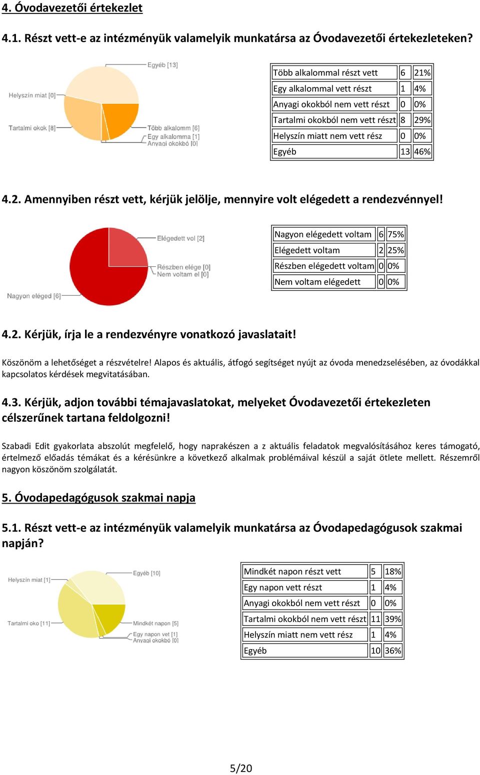 Nagyon elégedett voltam 6 75% Elégedett voltam 2 25% Részben elégedett voltam 0 0% 4.2. Kérjük, írja le a rendezvényre vonatkozó javaslatait! Köszönöm a lehetőséget a részvételre!