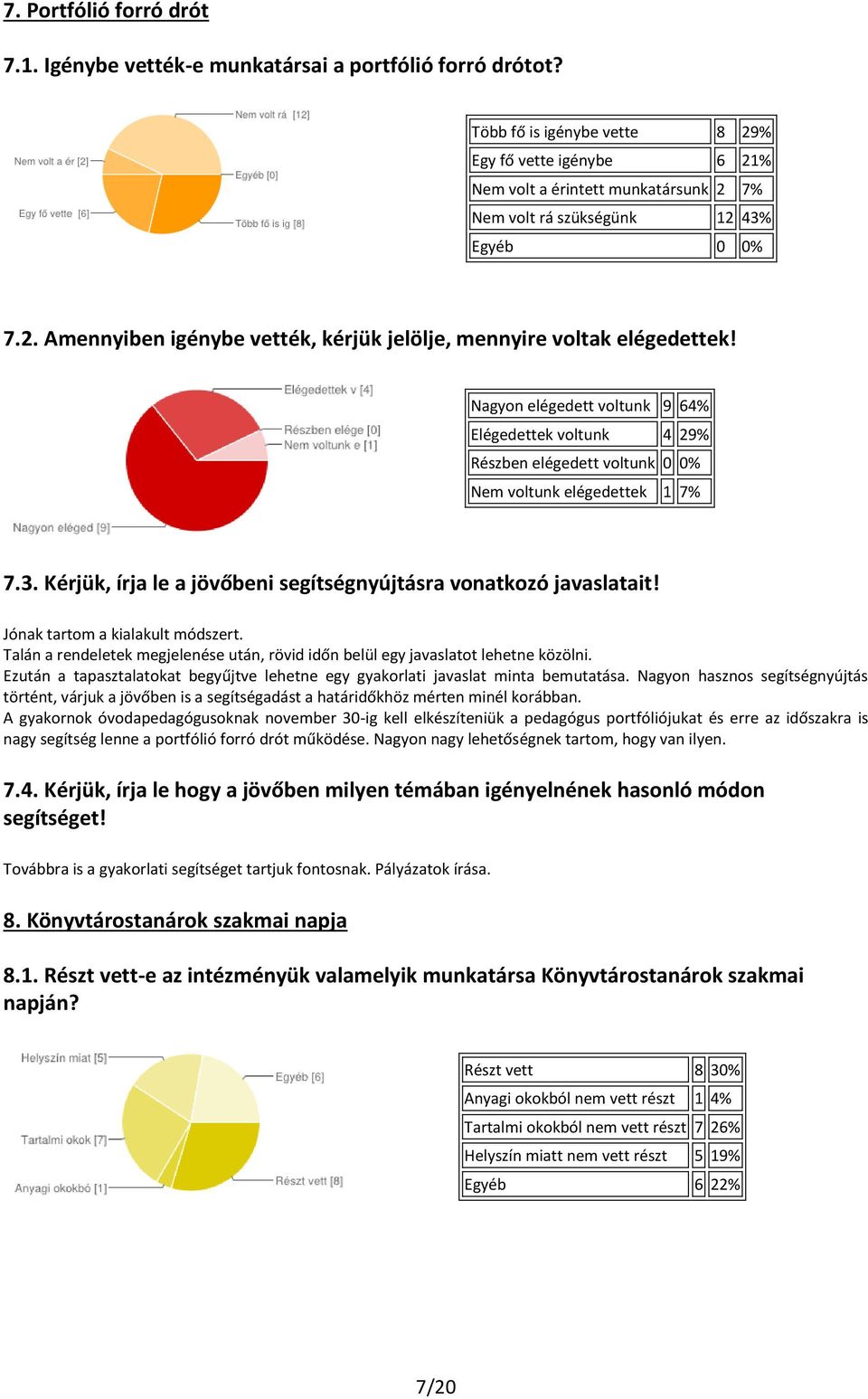 Nagyon elégedett voltunk 9 64% Elégedettek voltunk 4 29% Részben elégedett voltunk 0 0% Nem voltunk elégedettek 1 7% 7.3. Kérjük, írja le a jövőbeni segítségnyújtásra vonatkozó javaslatait!