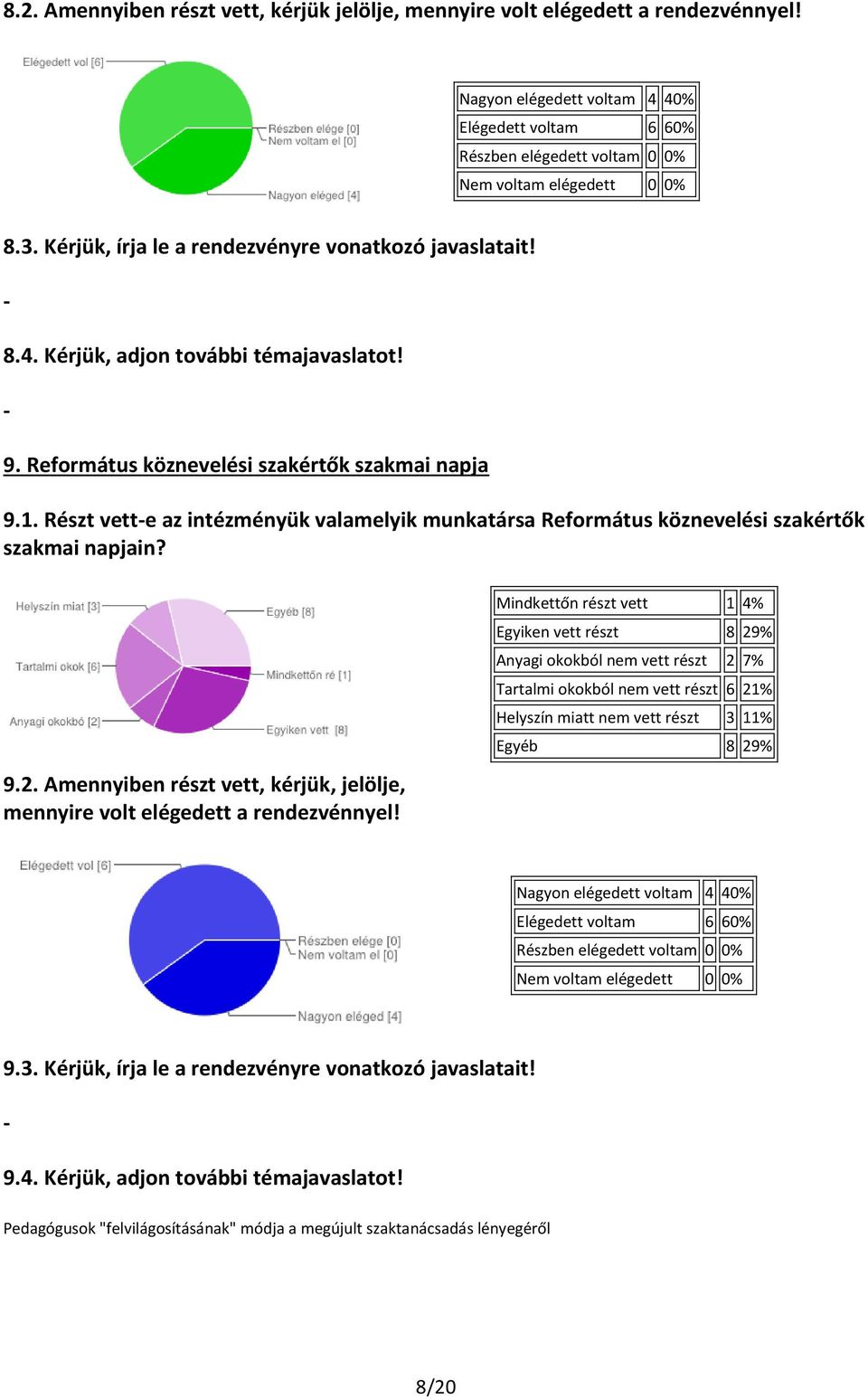 Részt vett-e az intézményük valamelyik munkatársa Református köznevelési szakértők szakmai napjain? 9.2. Amennyiben részt vett, kérjük, jelölje, mennyire volt elégedett a rendezvénnyel!