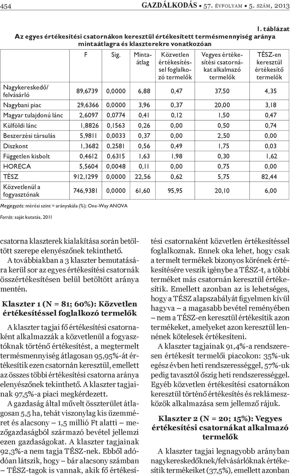 Mintaátlag Közvetlen értékesítéssel foglalkozó Vegyes értékesítési csatornákat alkalmazó TÉSZ-en keresztül értékesít 89,6739 0,0000 6,88 0,47 37,50 4,35 Nagybani piac 29,6366 0,0000 3,96 0,37 20,00