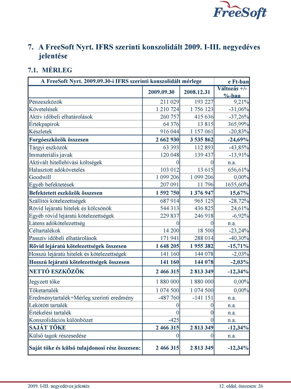 1 157 061-20,83% Forgóeszközök összesen 2 662 930 3 535 862-24,69% Tárgyi eszközök 63 393 112 893-43,85% Immat