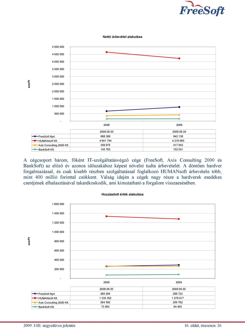 143 763 152 031 A cégcsoport három, főként IT-szolgáltatásvégző cége (FreeSoft, Axis Consulting 2000 és BankSoft) az előző év azonos időszakához képest növelni tudta árbevételét.