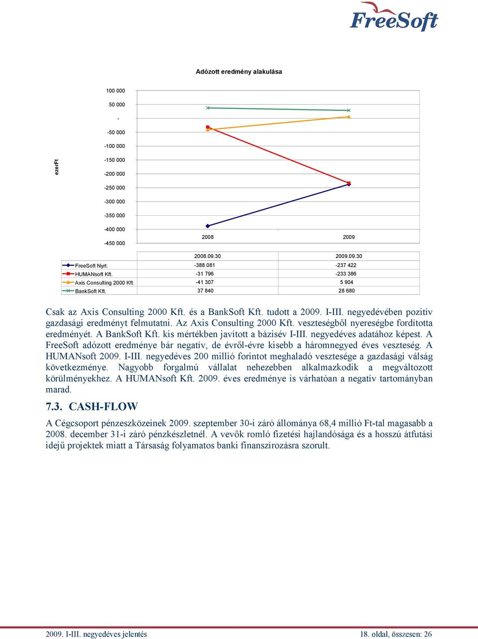 negyedévében pozitív gazdasági eredményt felmutatni. Az Axis Consulting 2000 Kft. veszteségből nyereségbe fordította eredményét. A BankSoft Kft. kis mértékben javított a bázisév I-III.