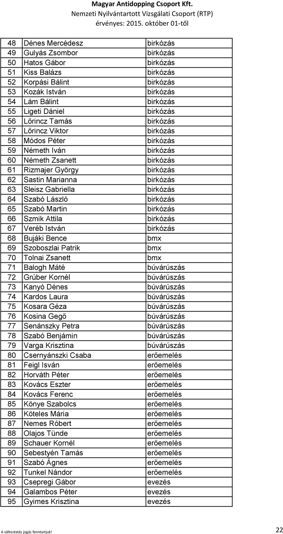 Sleisz Gabriella birkózás 64 Szabó László birkózás 65 Szabó Martin birkózás 66 Szmik Attila birkózás 67 Veréb István birkózás 68 Bujáki Bence bmx 69 Szoboszlai Patrik bmx 70 Tolnai Zsanett bmx 71