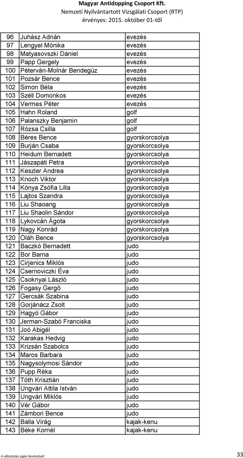 gyorskorcsolya 111 Jászapáti Petra gyorskorcsolya 112 Keszler Andrea gyorskorcsolya 113 Knoch Viktor gyorskorcsolya 114 Kónya Zsófia Lilla gyorskorcsolya 115 Lajtos Szandra gyorskorcsolya 116 Liu