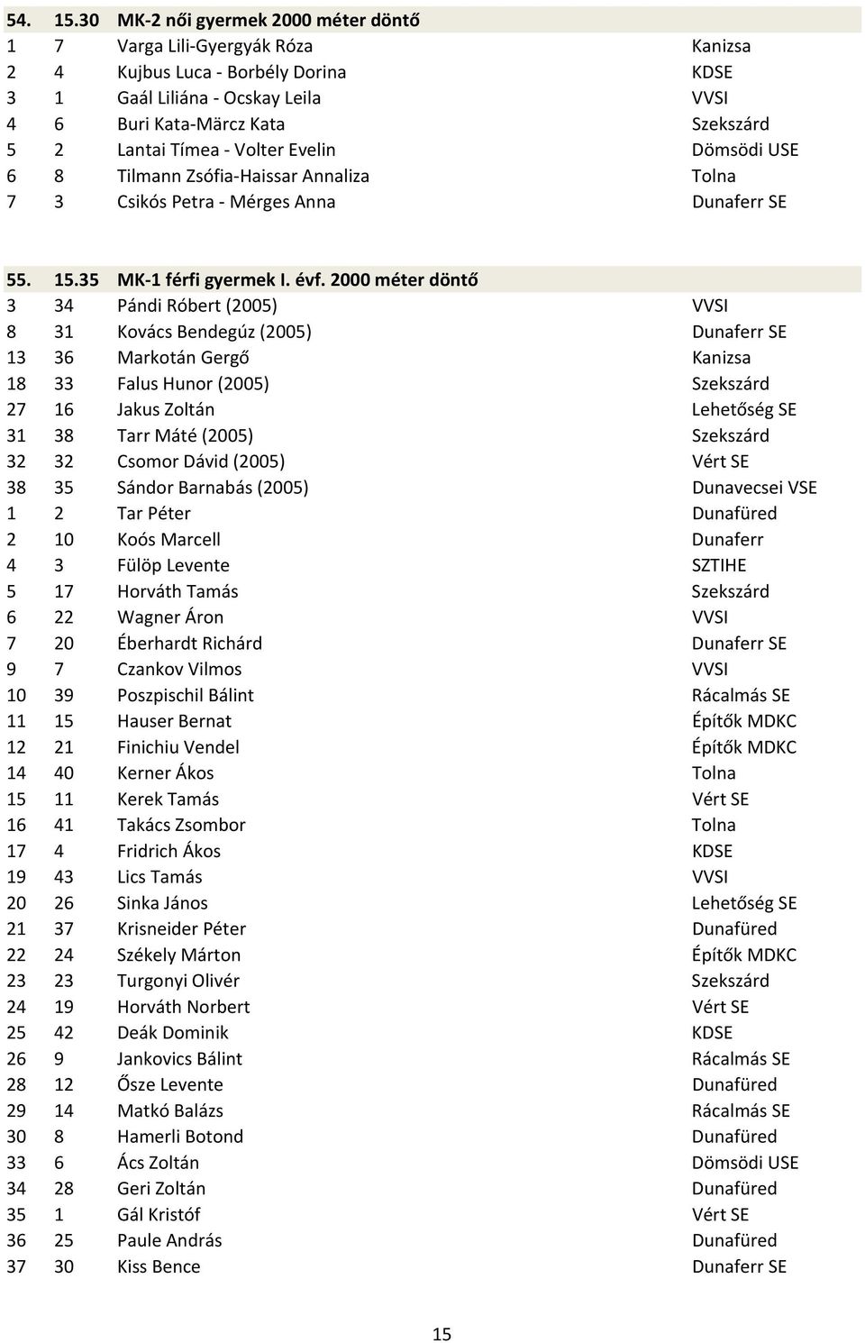 Volter Evelin Dömsödi USE 6 8 Tilmann Zsófia Haissar Annaliza Tolna 7 3 Csikós Petra Mérges Anna Dunaferr SE 55. 15.35 MK 1 férfi gyermek I. évf.