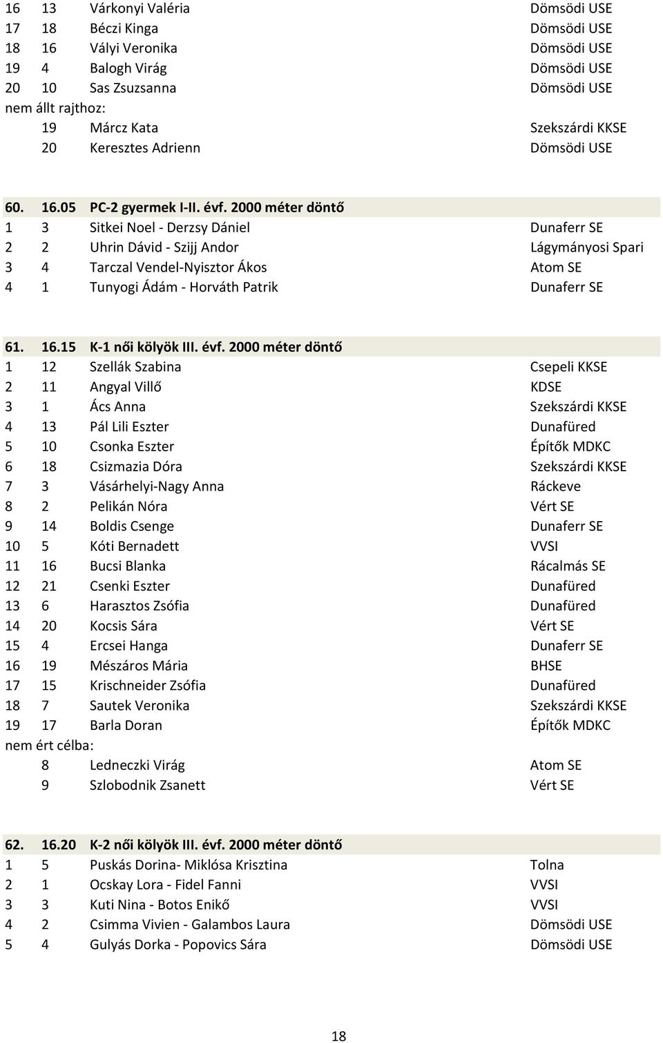 2000 méter döntő 1 3 Sitkei Noel Derzsy Dániel Dunaferr SE 2 2 Uhrin Dávid Szijj Andor Lágymányosi Spari 3 4 Tarczal Vendel Nyisztor Ákos Atom SE 4 1 Tunyogi Ádám Horváth Patrik Dunaferr SE 61. 16.