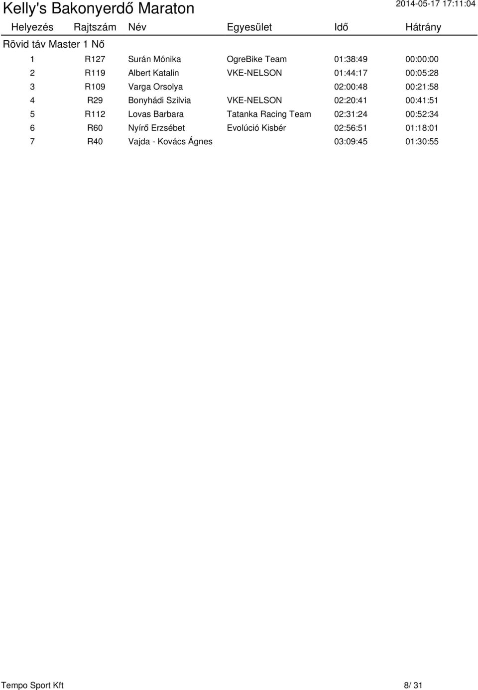 VKE-NELSON 02:20:41 00:41:51 5 R112 Lovas Barbara Tatanka Racing Team 02:31:24 00:52:34 6 R60