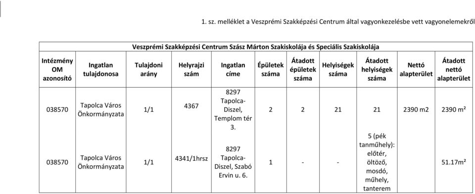 Szakiskolája Intézmény OM azonosító Ingatlan tulajdonosa Tulajdoni arány Helyrajzi szám Ingatlan címe Épületek száma Átadott épületek száma Helyiségek száma