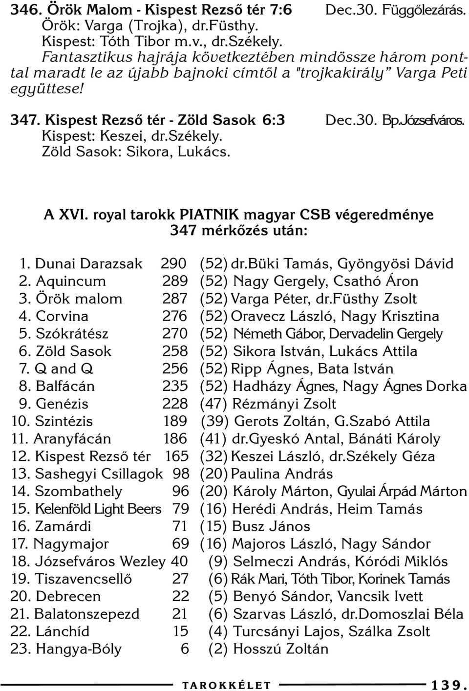Kispest: Keszei, dr.székely. A XVI. royal tarokk PIATNIK magyar CSB végeredménye 347 mérkõzés után: 1. Dunai Darazsak 290 (52)dr.Büki Tamás, Gyöngyösi Dávid 2.