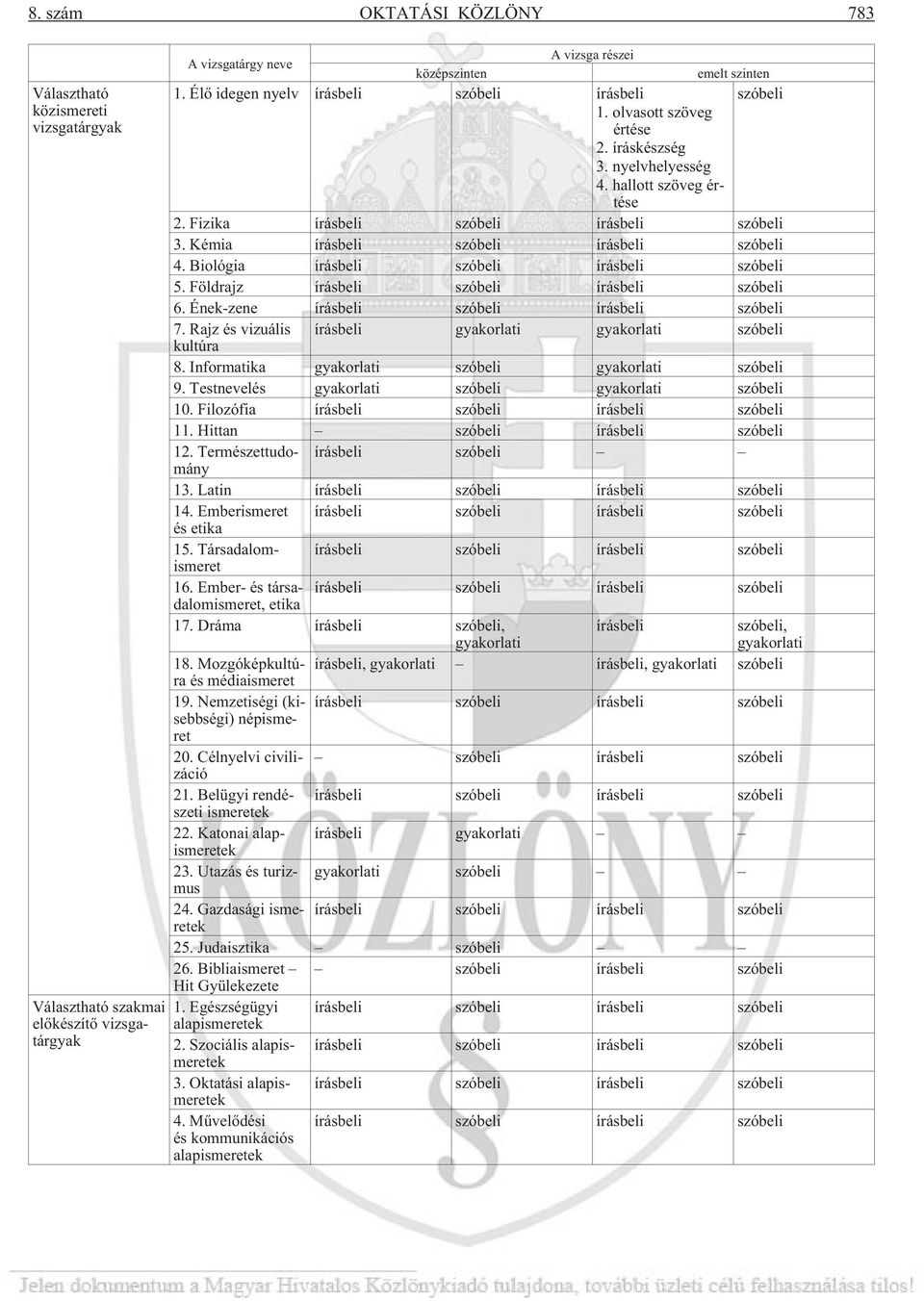 Kémia írásbeli szóbeli írásbeli szóbeli 4. Biológia írásbeli szóbeli írásbeli szóbeli 5. Földrajz írásbeli szóbeli írásbeli szóbeli 6. Ének-zene írásbeli szóbeli írásbeli szóbeli 7.