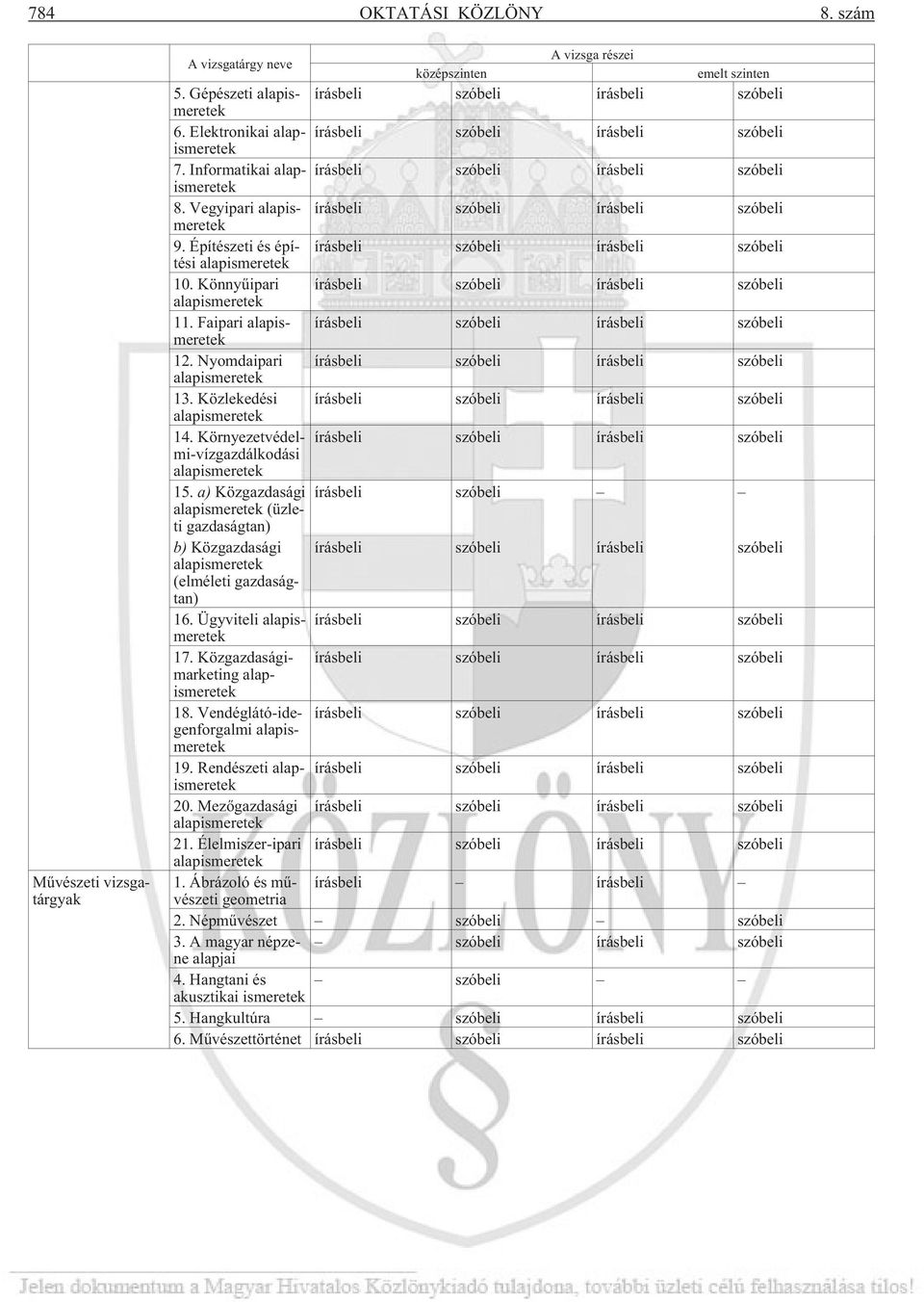 Építészeti és építési írásbeli szóbeli írásbeli szóbeli alapismeretek 10. Könnyûipari írásbeli szóbeli írásbeli szóbeli alapismeretek 11. Faipari alapismeretek írásbeli szóbeli írásbeli szóbeli 12.