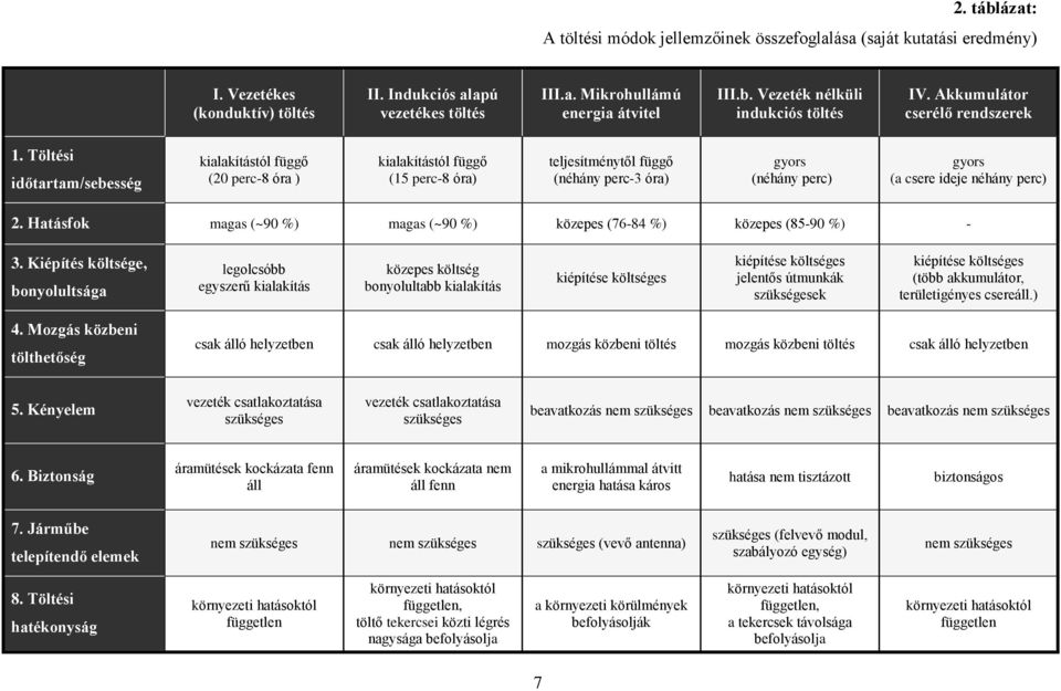 Töltési időtartam/sebesség kialakítástól függő (20 perc-8 óra ) kialakítástól függő (15 perc-8 óra) teljesítménytől függő (néhány perc-3 óra) gyors (néhány perc) gyors (a csere ideje néhány perc) 2.