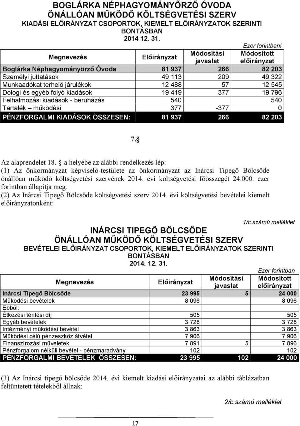 egyéb folyó kiadások 19 419 377 19 796 Felhalmozási kiadások - beruházás 540 540 Tartalék működési 377-377 0 PÉNZFORGALMI KIADÁSOK ÖSSZESEN: 81 937 266 82 203 7. Az alaprendelet 18.