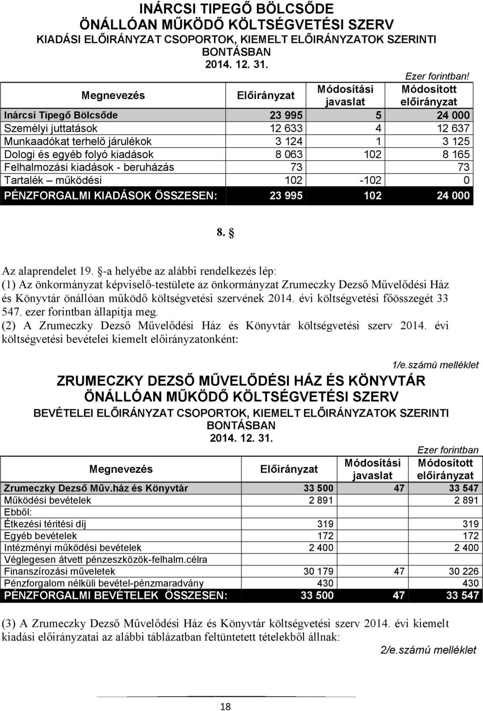 kiadások 8 063 102 8 165 Felhalmozási kiadások - beruházás 73 73 Tartalék működési 102-102 0 PÉNZFORGALMI KIADÁSOK ÖSSZESEN: 23 995 102 24 000 8. Az alaprendelet 19.