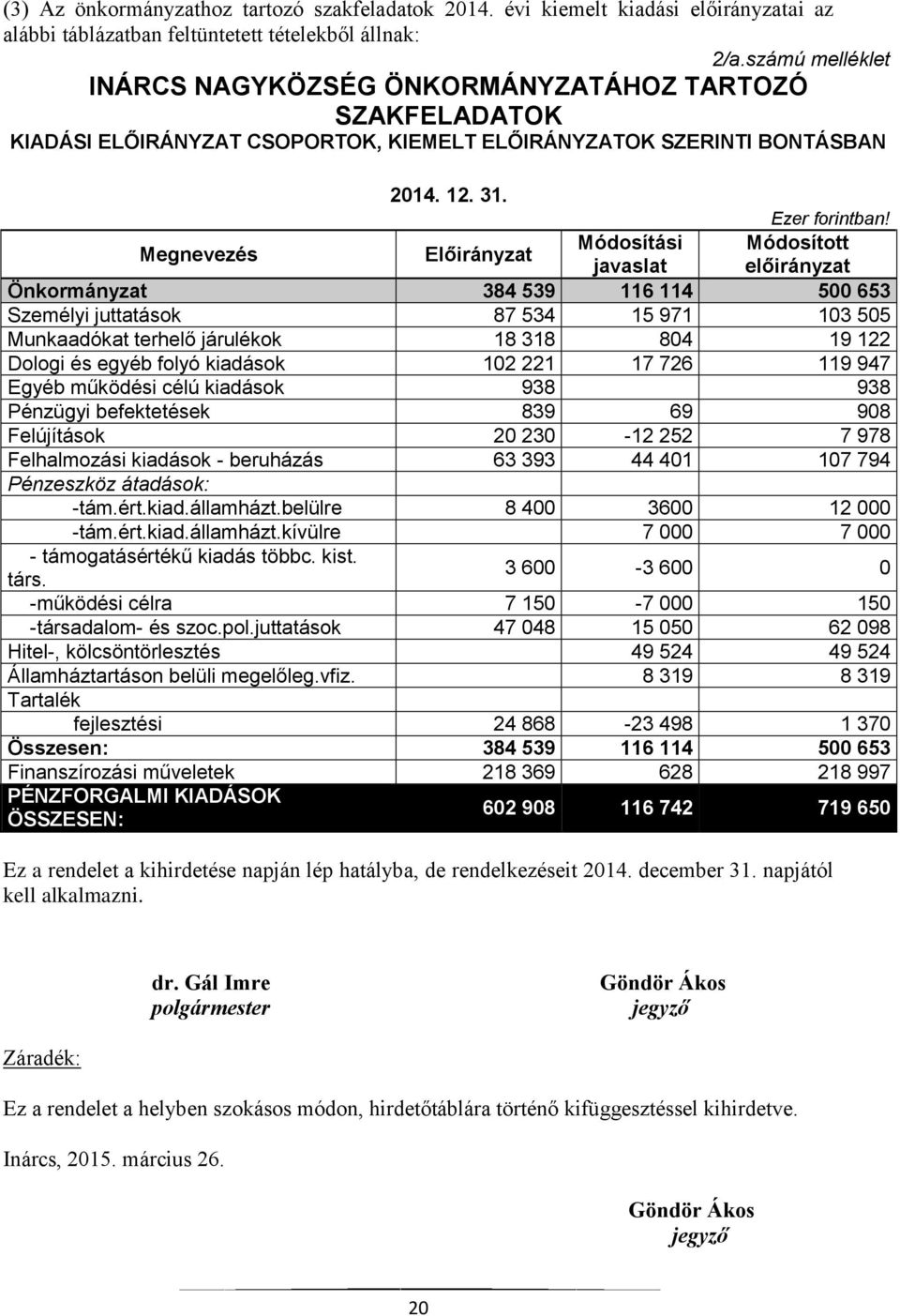 Előirányzat Módosítási Módosított javaslat előirányzat Önkormányzat 384 539 116 114 500 653 Személyi juttatások 87 534 15 971 103 505 Munkaadókat terhelő járulékok 18 318 804 19 122 Dologi és egyéb