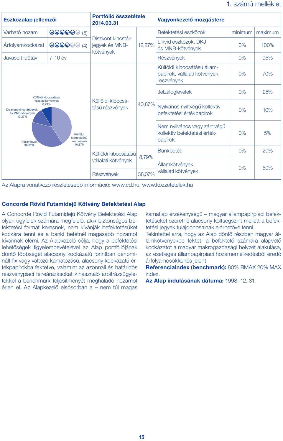 12,27% Külföldi kibocsátású vállalati kötvények 8,79% Külföldi kibocsátású részvények 40,87% Jelzáloglevelek 0% 25% Nyilvános nyíltvégű kollektív befektetési értékpapírok 0% 10% Részvények 38,07%