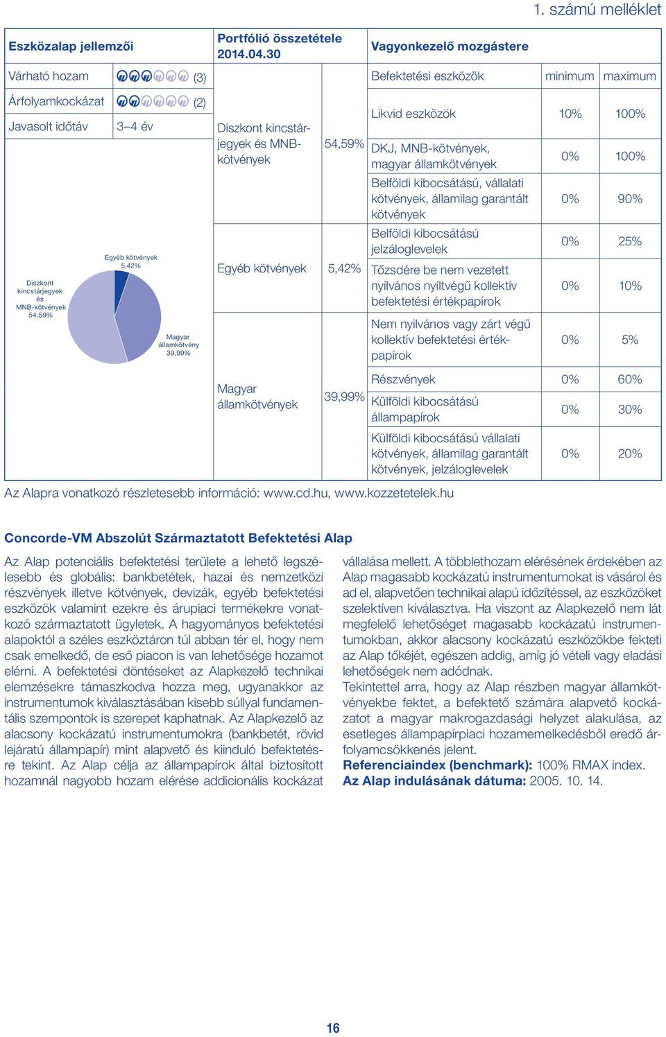 MNBkötvények 54,59% Egyéb kötvények 5,42% Likvid eszközök 10% 100% DKJ, MNB-kötvények, magyar államkötvények Belföldi kibocsátású, vállalati kötvények, államilag garantált kötvények Belföldi