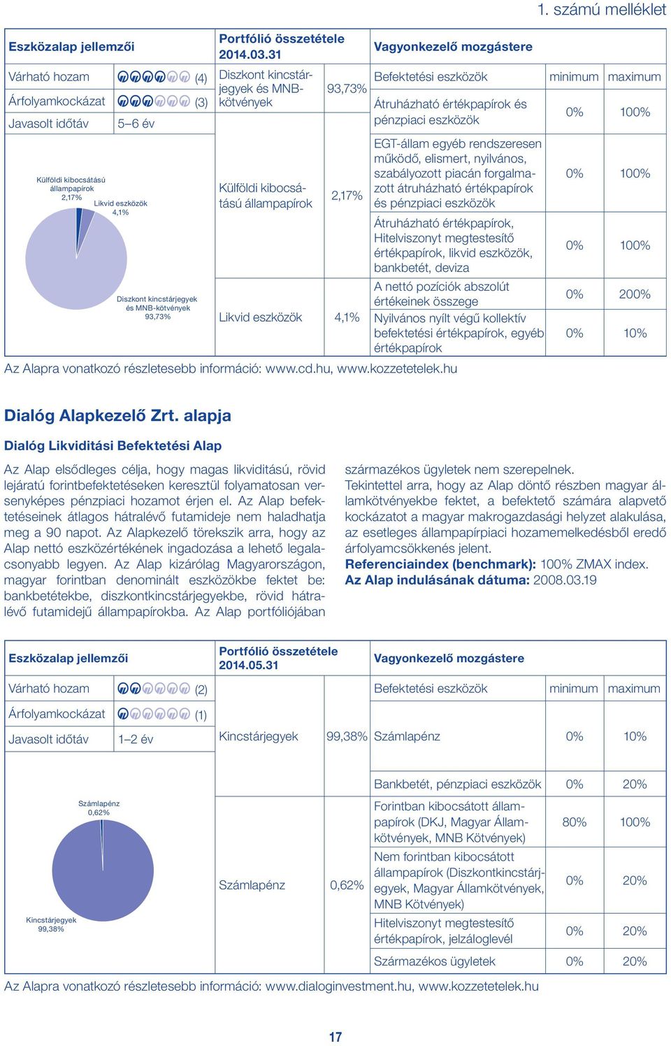 pénzpiaci eszközök Külföldi kibocsátású állampapírok 2,17% Likvid eszközök 4,1% Diszkont kincstárjegyek és MNB-kötvények 93,73% Külföldi kibocsátású állampapírok 2,17% Likvid eszközök 4,1% EGT-állam