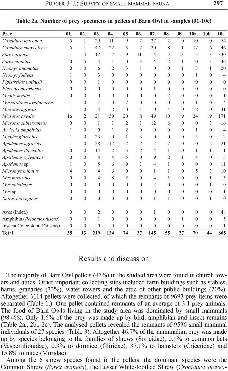 Other important collecting sites included farm buildings such as stables, barns, granaries (33%), water towers and the attic of other public buildings (20%).