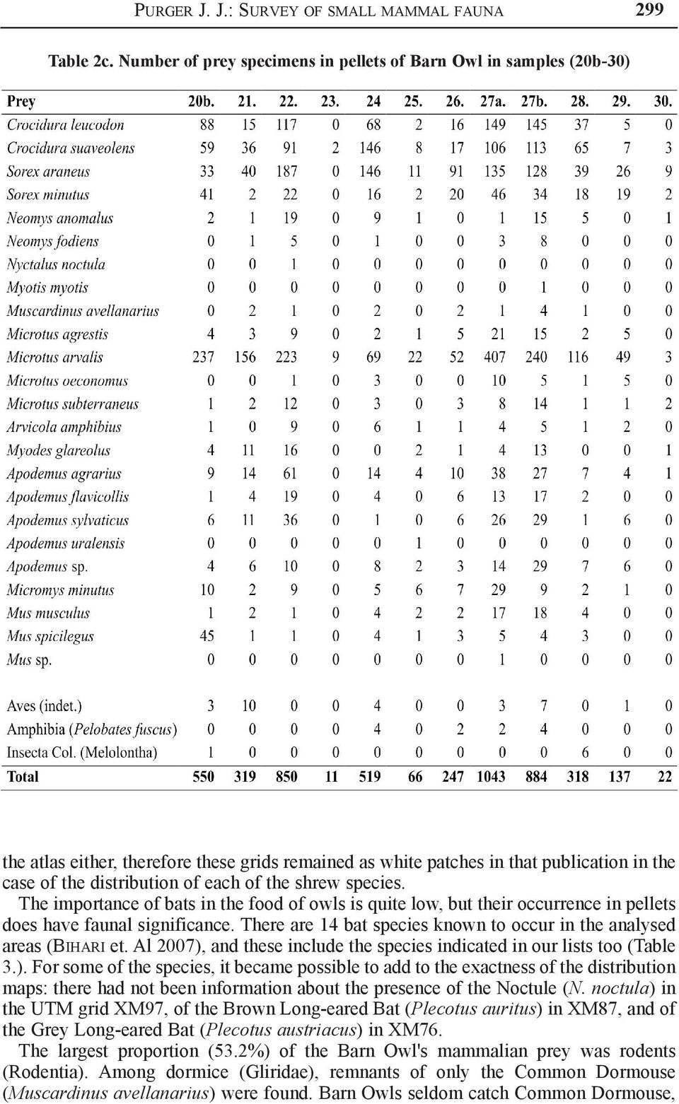 the shrew species. The importance of bats in the food of owls is quite low, but their occurrence in pellets does have faunal significance.