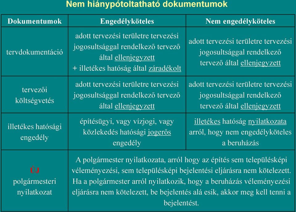 vízjogi, vagy közlekedés hatósági jogerős engedély adott tervezési területre tervezési jogosultsággal rendelkező tervező által ellenjegyzett adott tervezési területre tervezési jogosultsággal