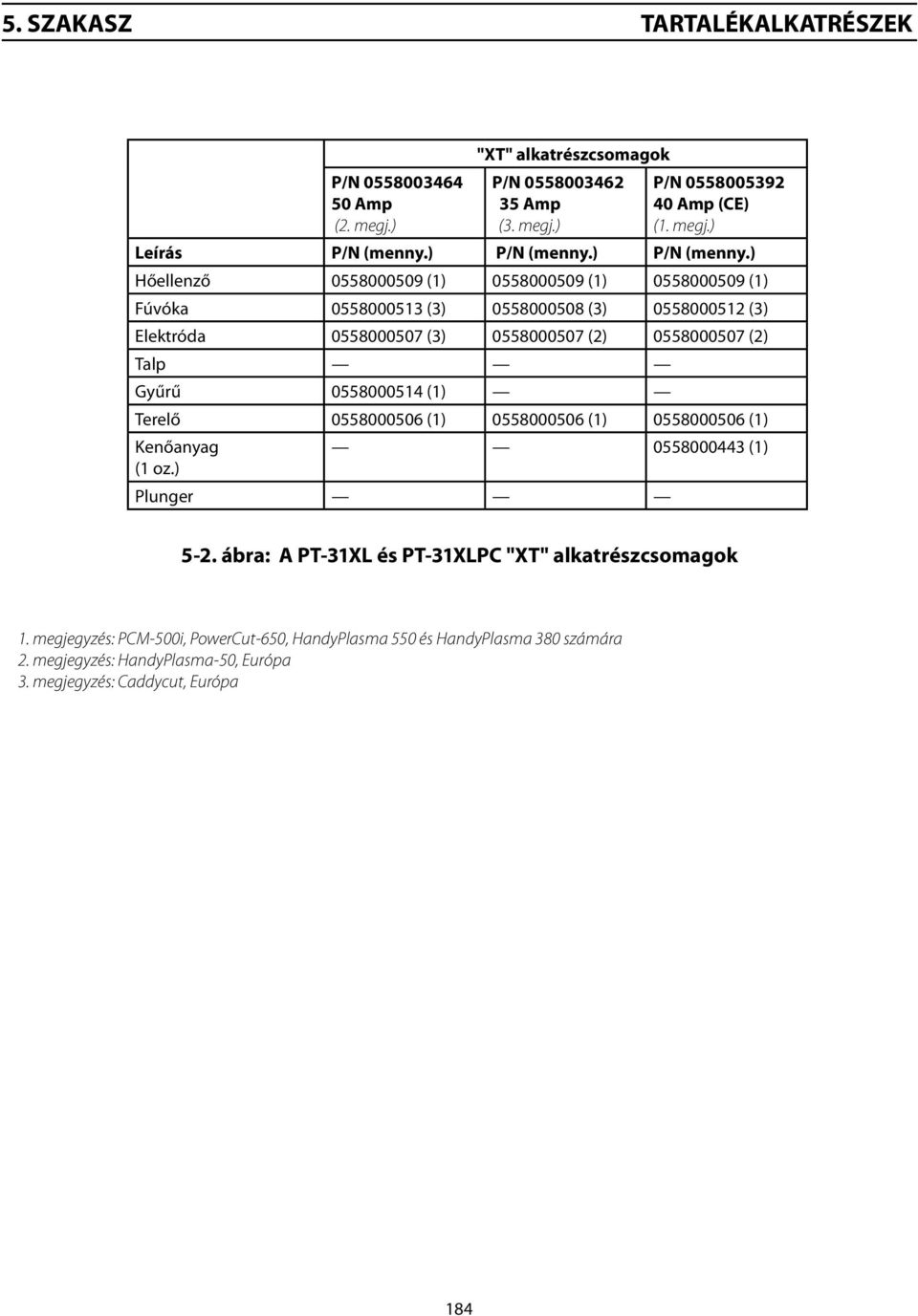 ) Hőellenző 0558000509 (1) 0558000509 (1) 0558000509 (1) Fúvóka 0558000513 (3) 0558000508 (3) 0558000512 (3) Elektróda 0558000507 (3) 0558000507 (2) 0558000507 (2) Talp Gyűrű